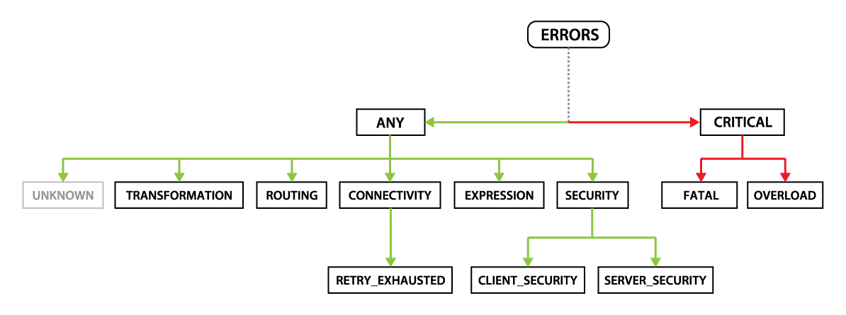 Error hierarchy diagram